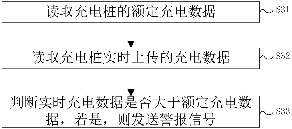 Electric vehicle charging pile abnormal data processing method and system