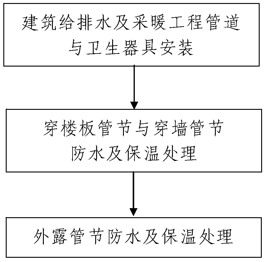 Waterproof and heat-preservation construction method for building water supply and drainage and heating engineering