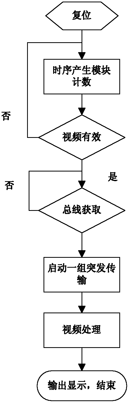 Multi-channel video output framework of video processing chip