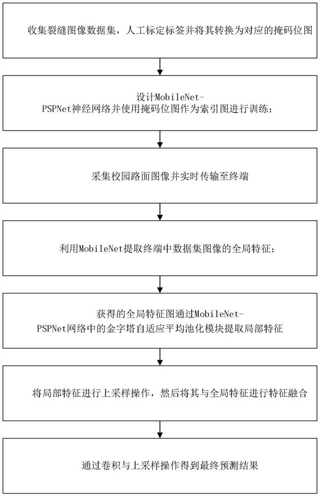 Road surface crack detection method based on MobileNet-PSPNet neural network model