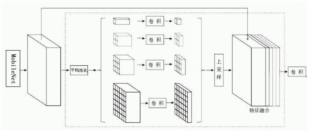 Road surface crack detection method based on MobileNet-PSPNet neural network model