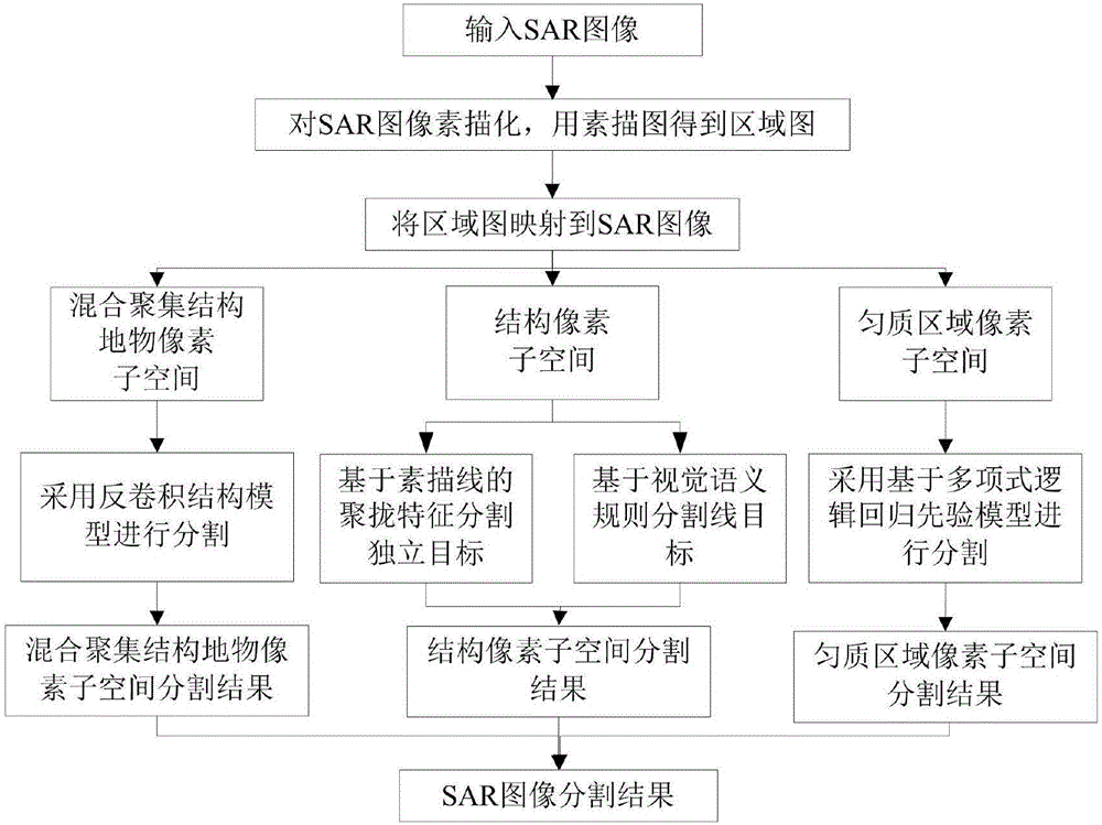 SAR image segmentation method based on ridge wave filter and deconvolution structural model