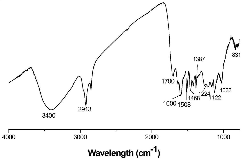 A method for extracting lignin by ternary deep eutectic solvent