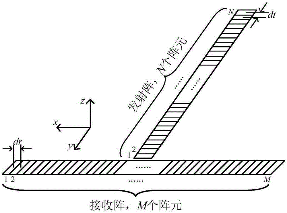 Multi-frequency emission beam formation method and application