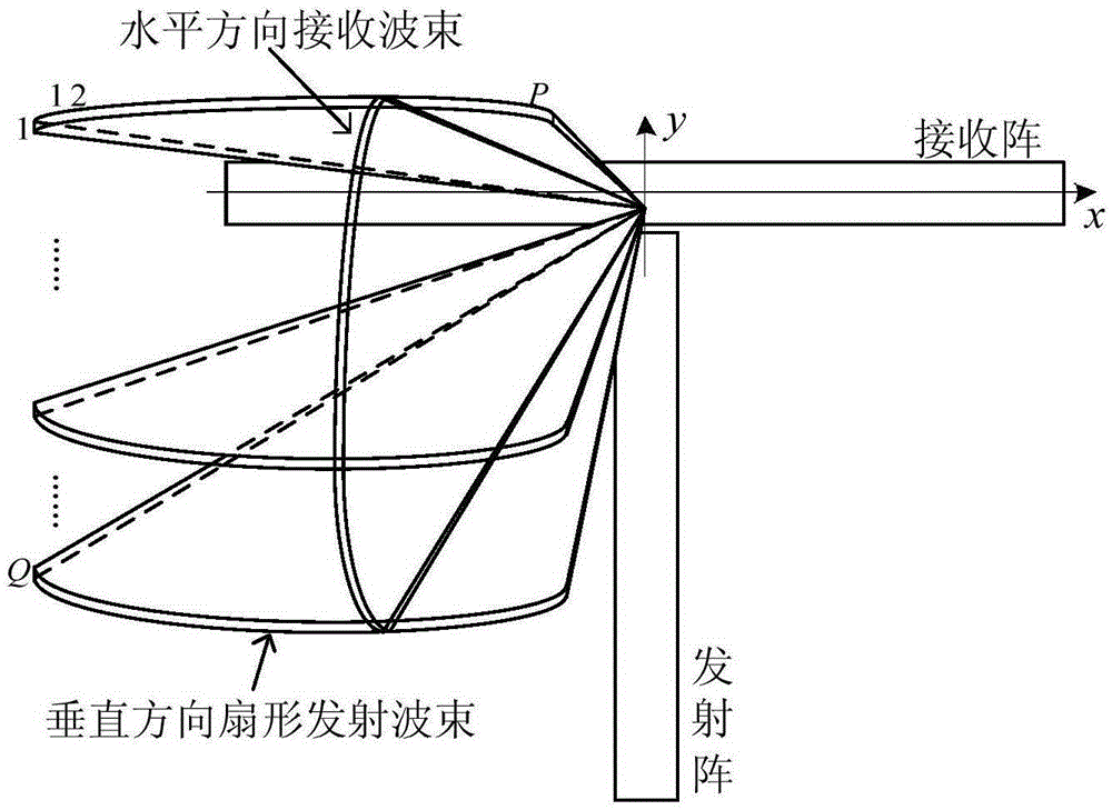 Multi-frequency emission beam formation method and application