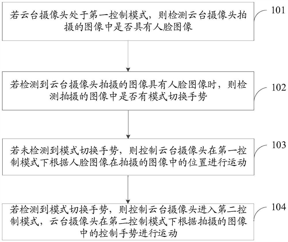 Pan-tilt camera control method, storage medium and pan-tilt camera