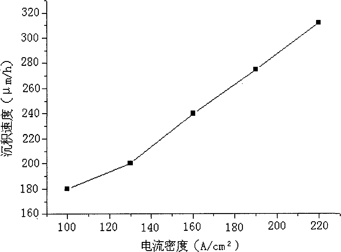 Bright brush plating nano-chromium solution and preparation thereof