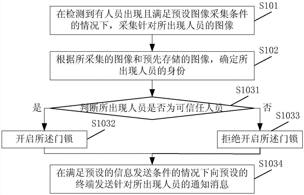 Door lock control method and device