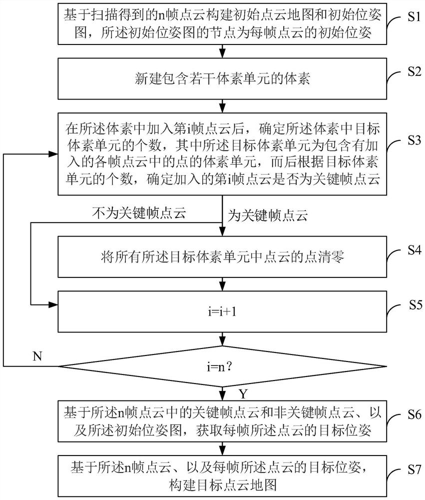 Three-dimensional point cloud map construction method and system, electronic equipment and storage medium