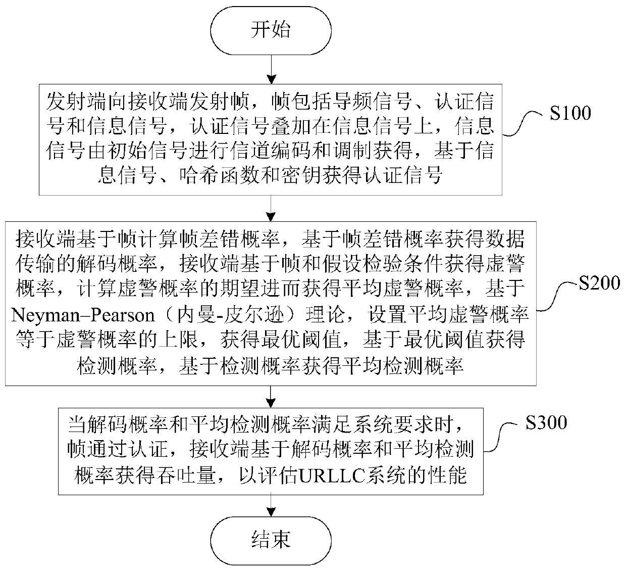 A URLLC system performance evaluation method and system based on physical layer authentication