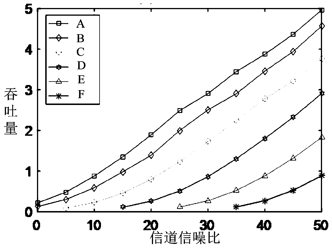 A URLLC system performance evaluation method and system based on physical layer authentication