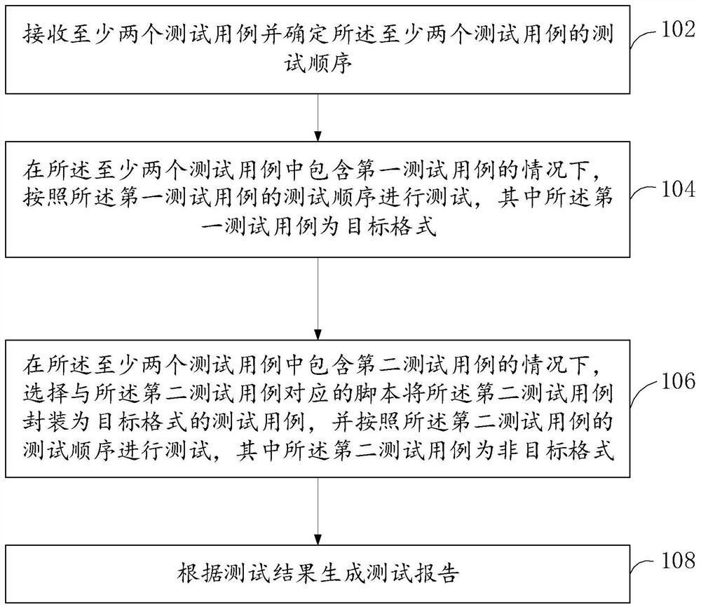 Data testing method and device