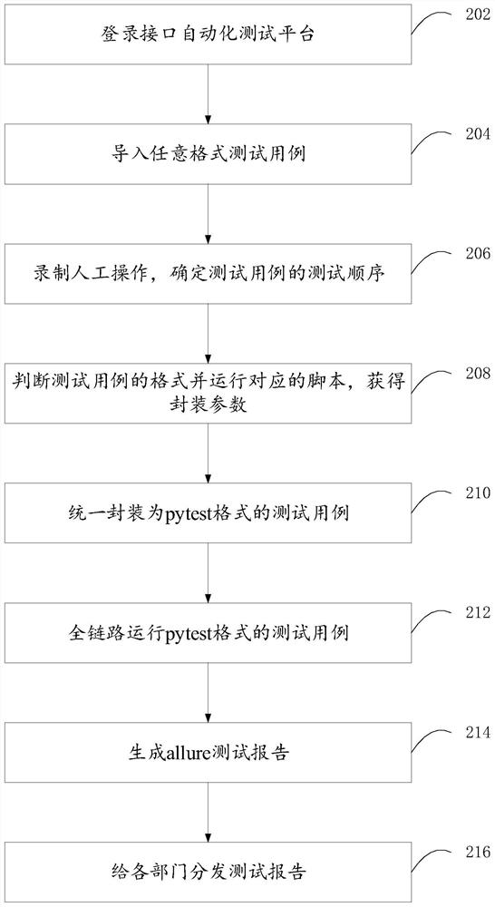 Data testing method and device