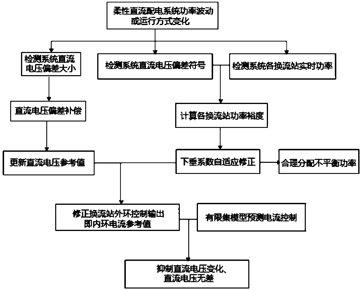 Adaptive droop control method applicable to flexible DC distribution system