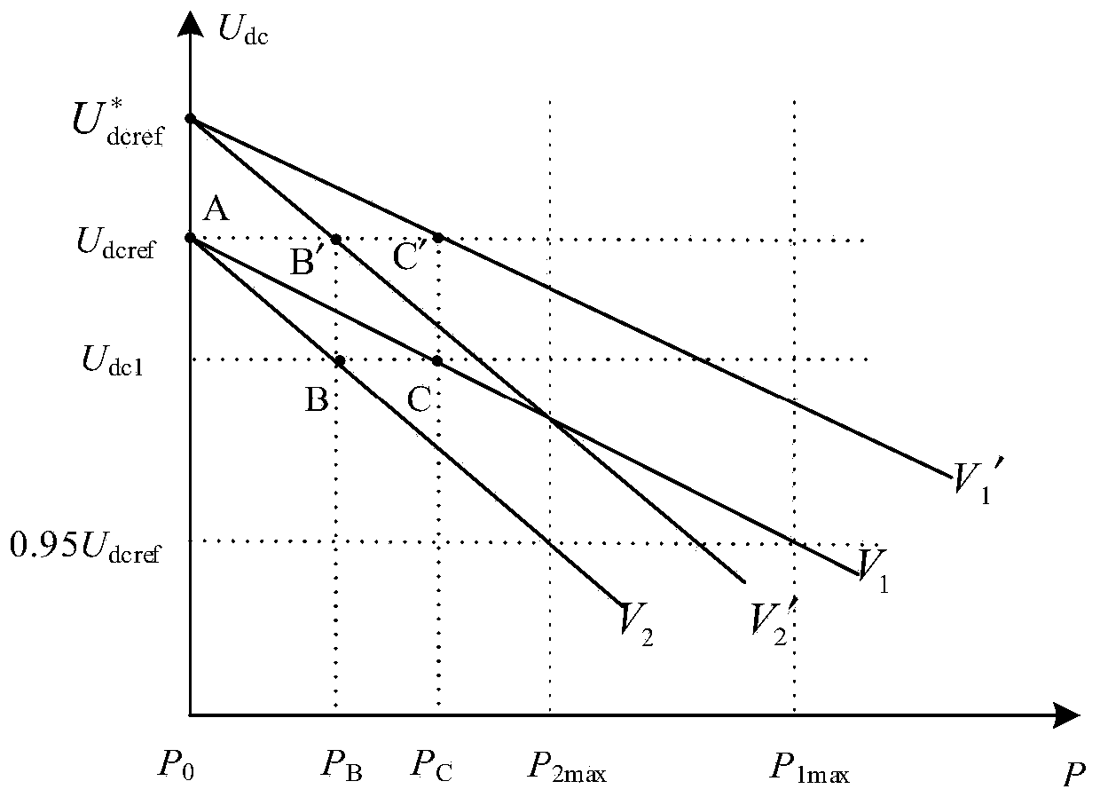 Adaptive droop control method applicable to flexible DC distribution system