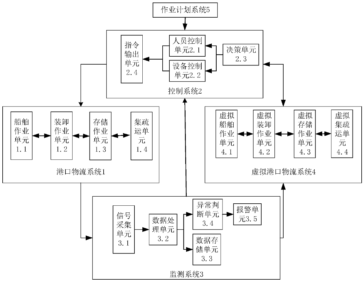 Real-time port monitoring system based on digital twin and working method thereof