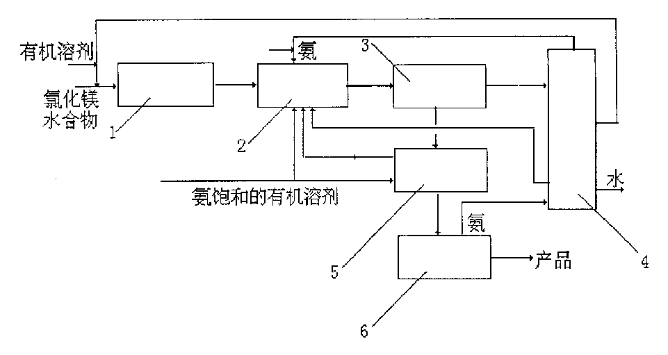 Methodf or preparing anhydrous magnesium chloride