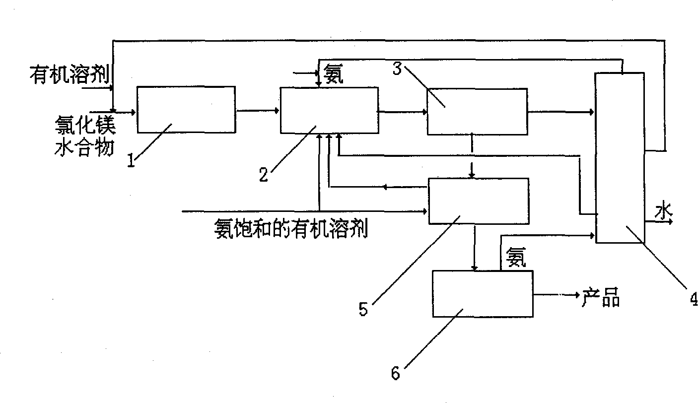 Methodf or preparing anhydrous magnesium chloride