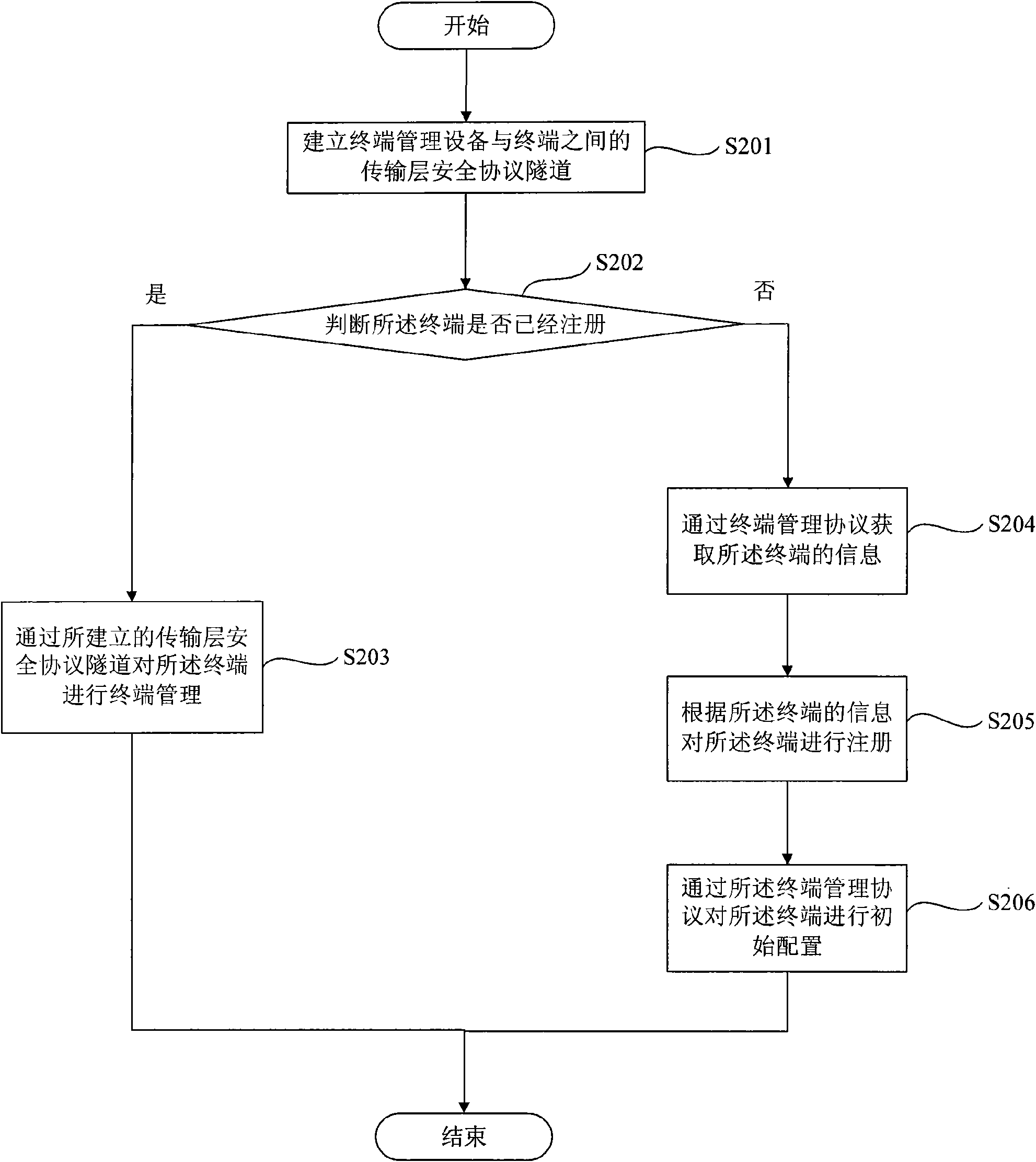 Terminal management method and terminal management device