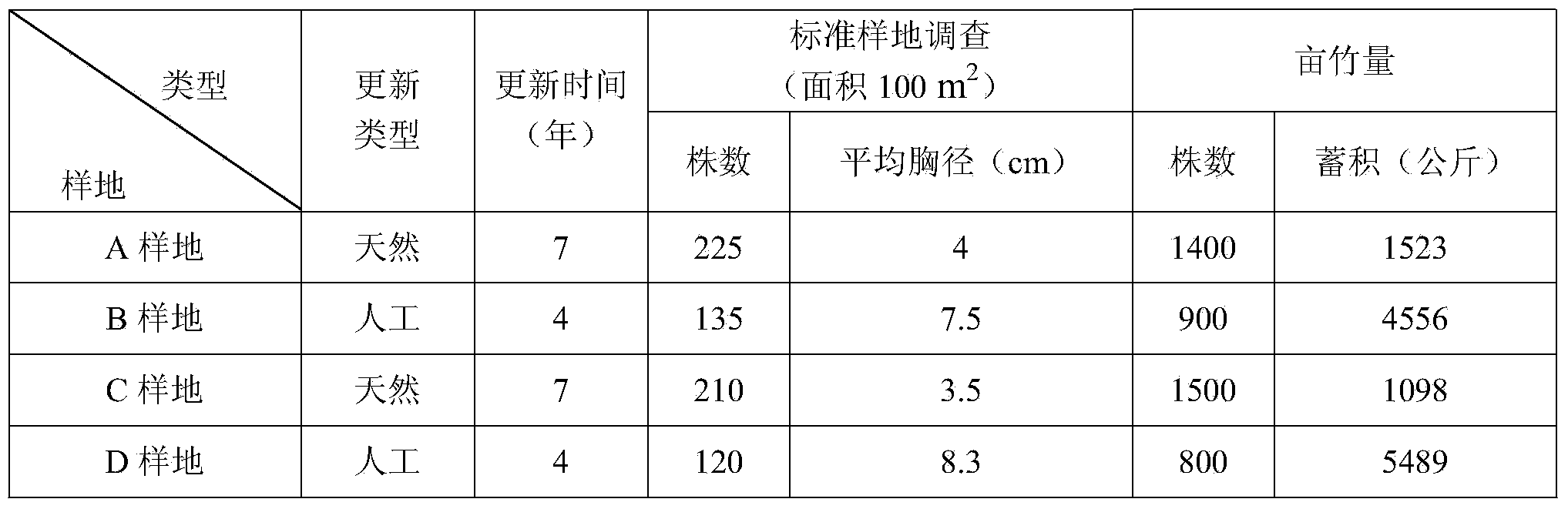 Bambusa chungii residual forest updating and rejuvenation method