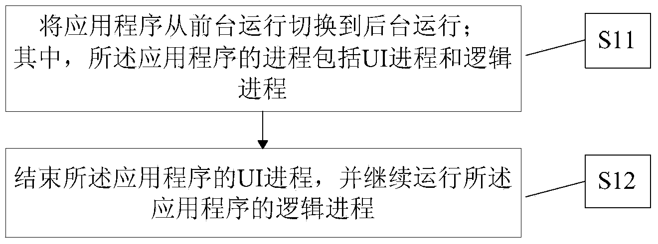 Processing method and device for application program