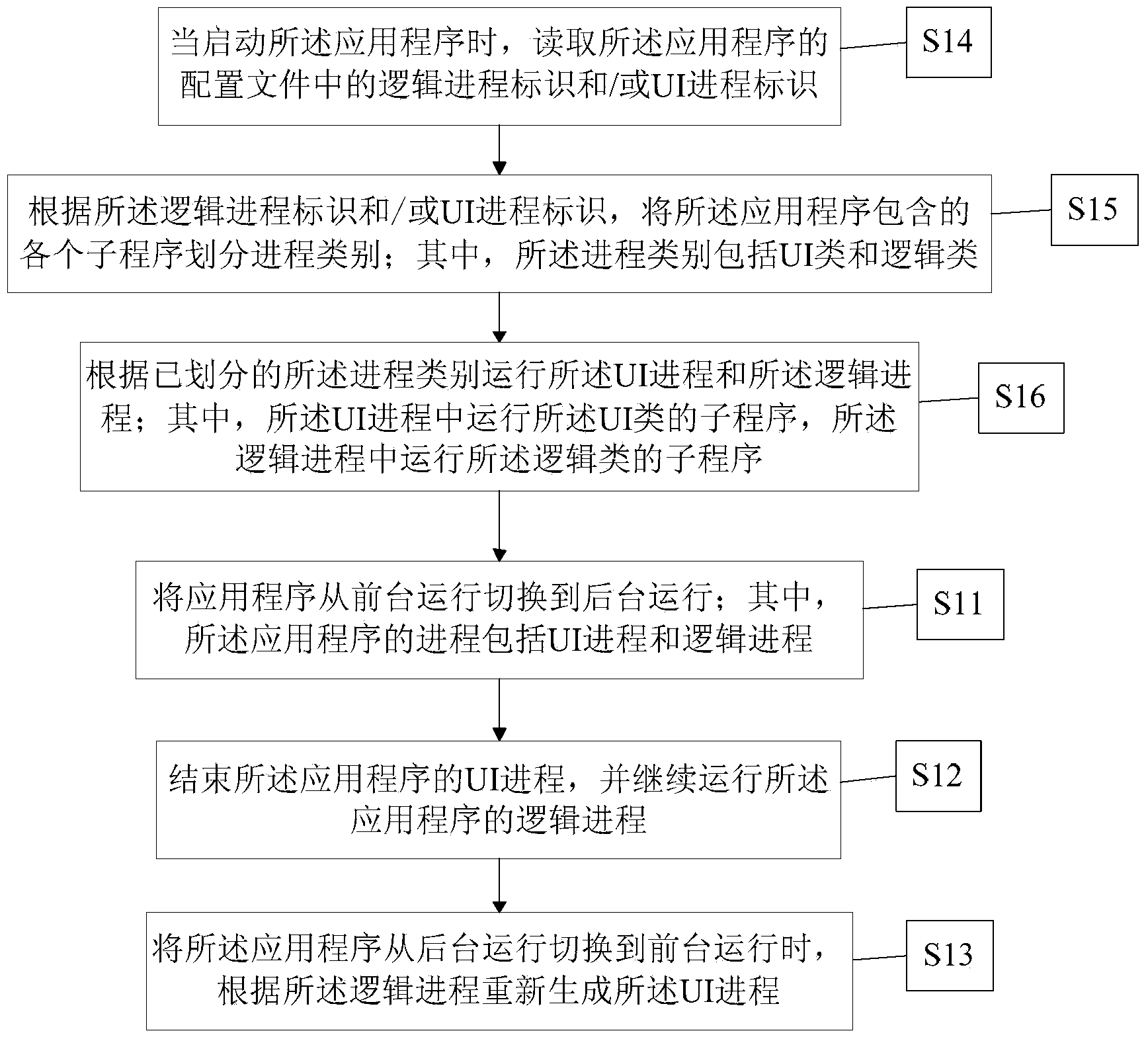 Processing method and device for application program