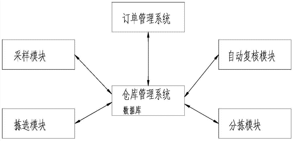 Distribution center ex-warehouse rechecking method based on commodity weight