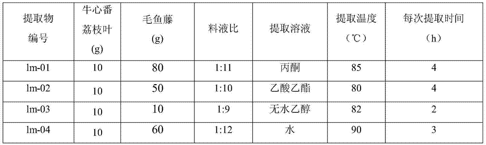 Pesticide containing Annona reticulata and derris elliptica extracts, and preparation method and application thereof