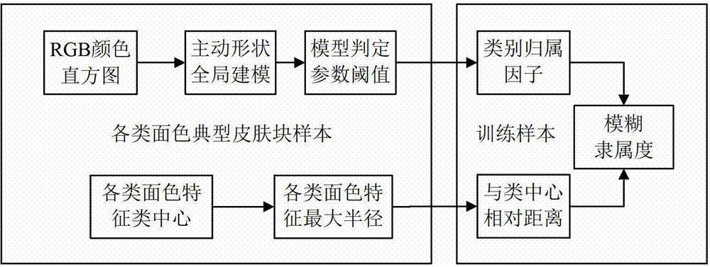 Chinese medicine complexion recognition method based on color modeling