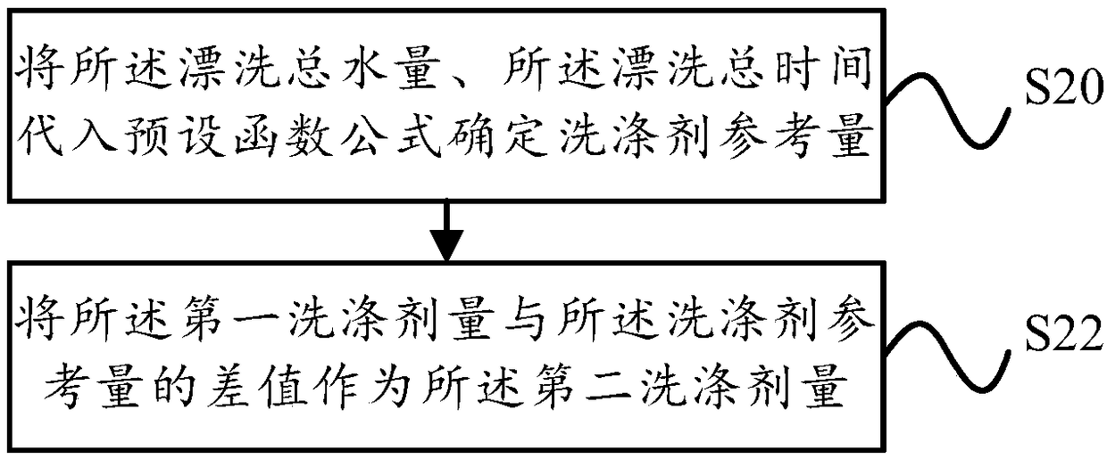 Control method and control device for automatic detergent delivery, and washing machine