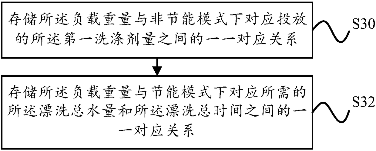 Control method and control device for automatic detergent delivery, and washing machine