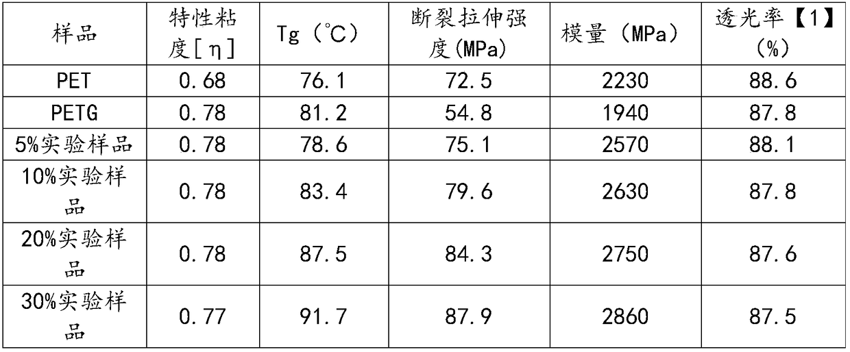 PET copolymer containing non-planar ring and preparation method