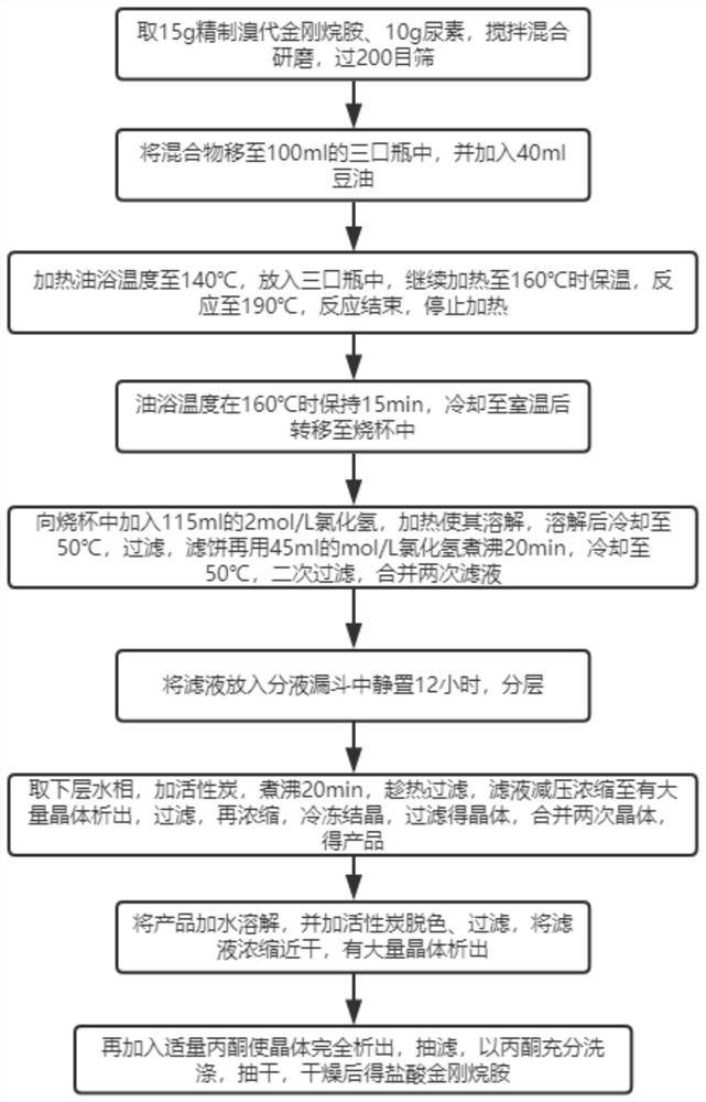 Amantadine hydrochloride impurity removal method