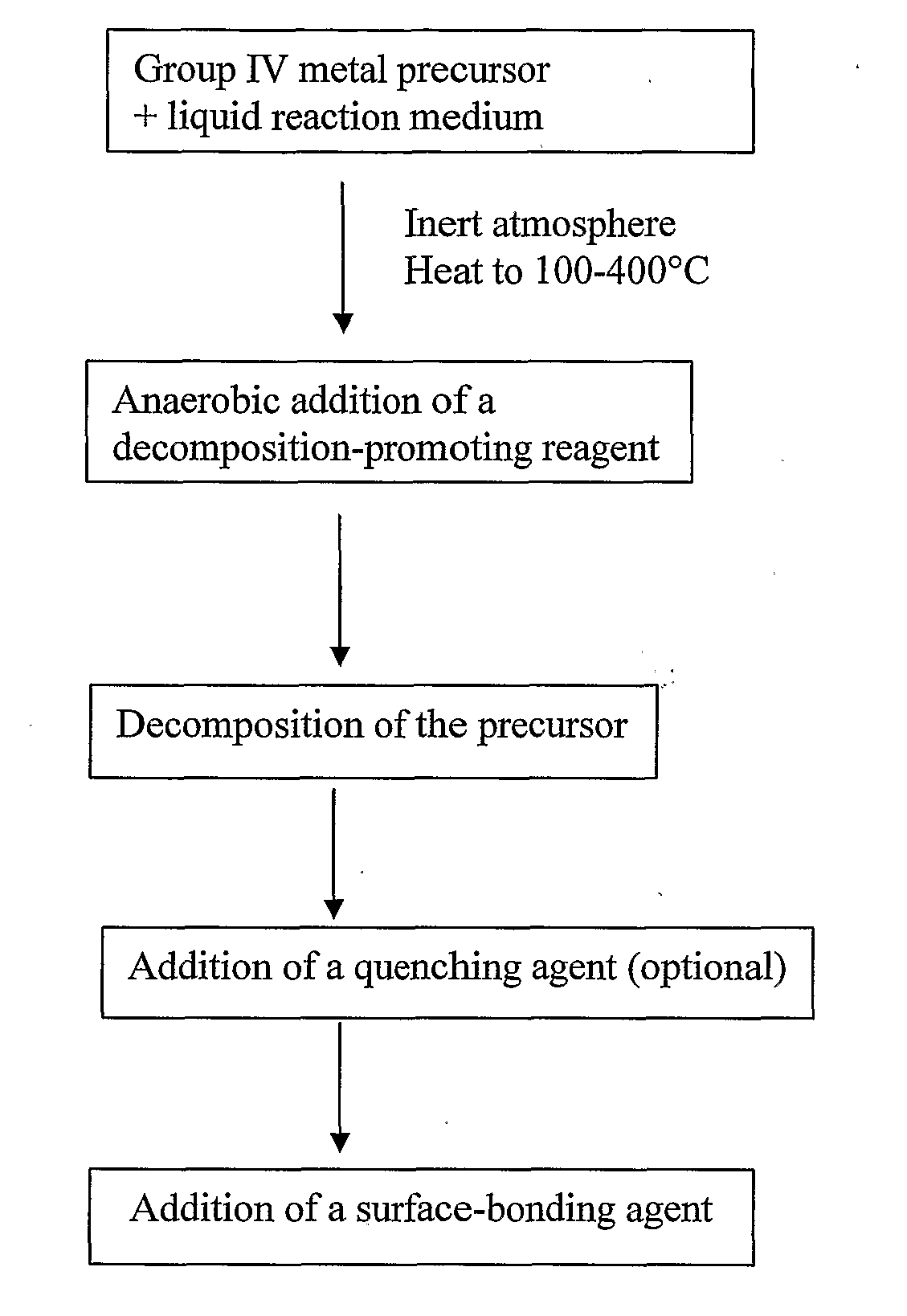 Methods of Forming Nanoparticles