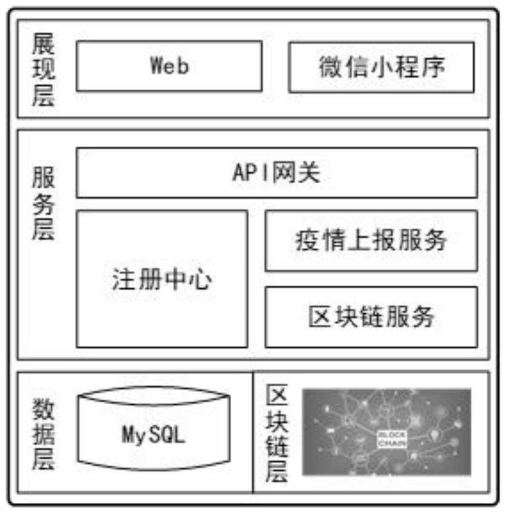 Epidemic situation reporting system based on block chain