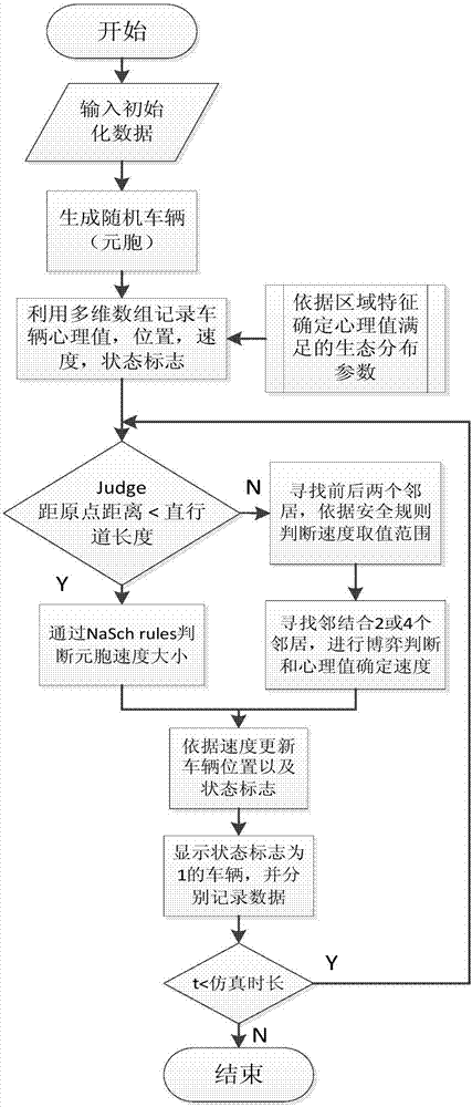 Implementation method for traffic flow cellular automaton model on the basis of intelligent game playing