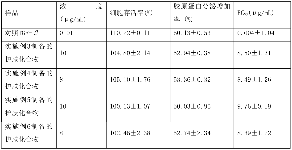 A kind of skin care compound and its preparation method and application, and skin care product