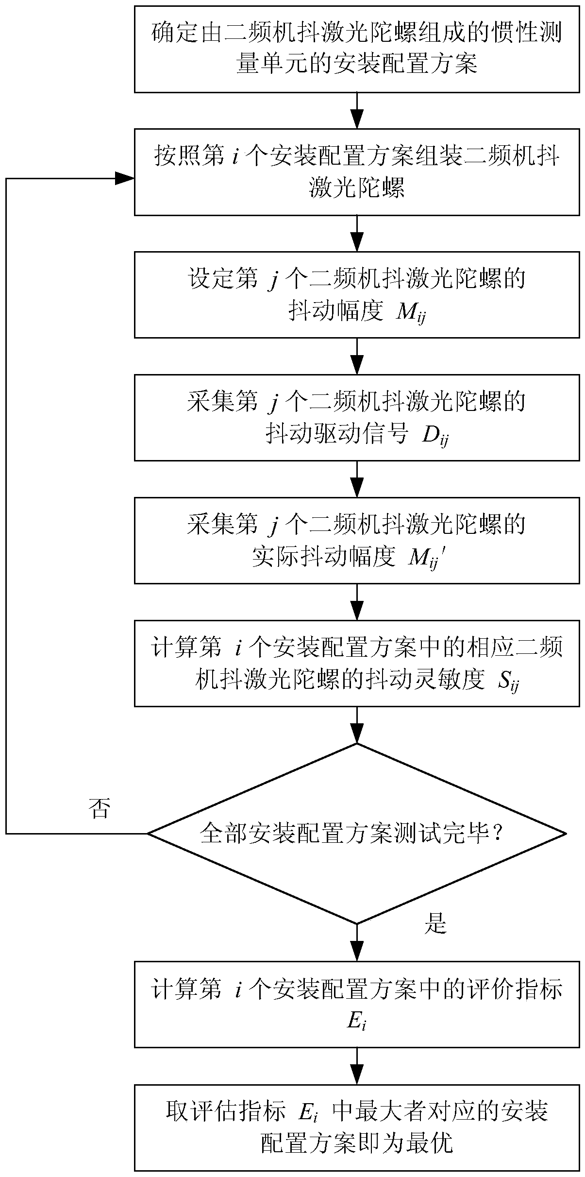 Assessment method for optimal installation configuration of inertial measurement unit with two-frequency mechanically-dithered laser gyroscopes