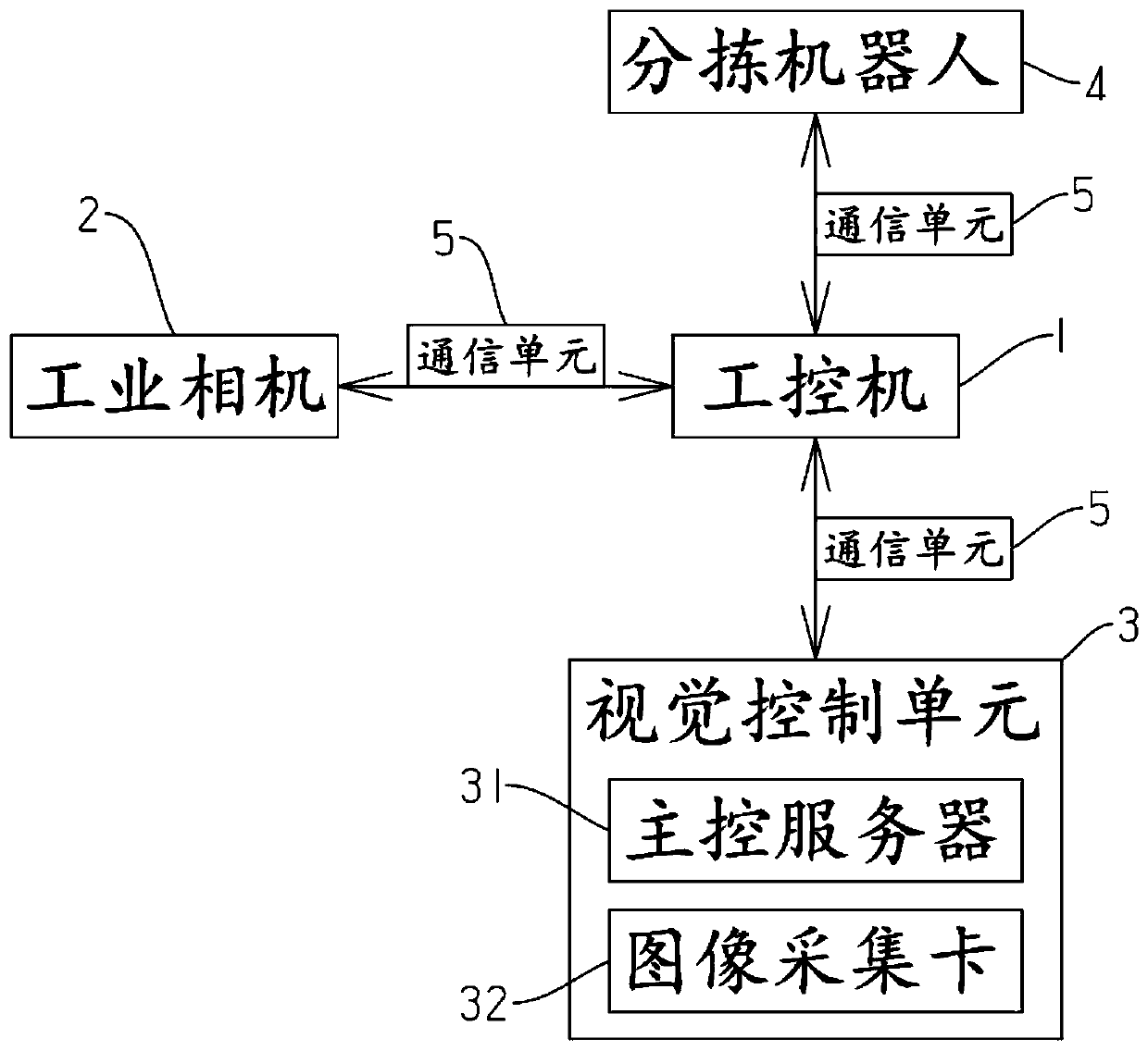 Material sorting method based on machine vision recognition system