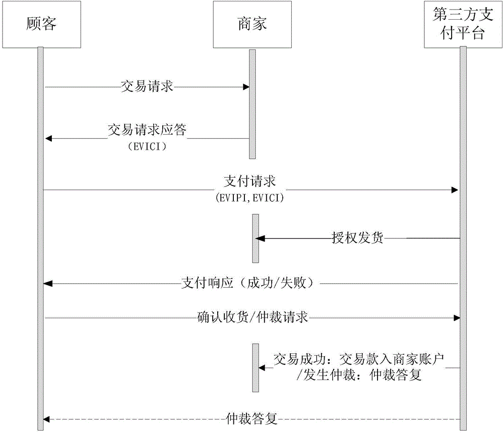 Secure electronic transaction method and system