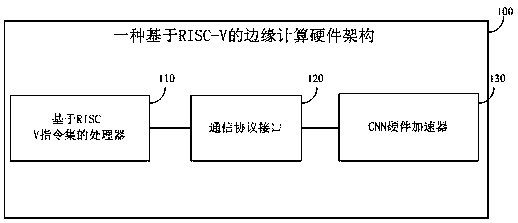 Edge computing hardware architecture based on RISC-V