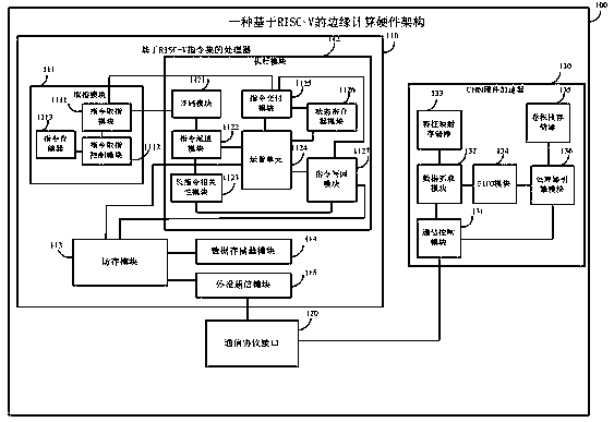 Edge computing hardware architecture based on RISC-V