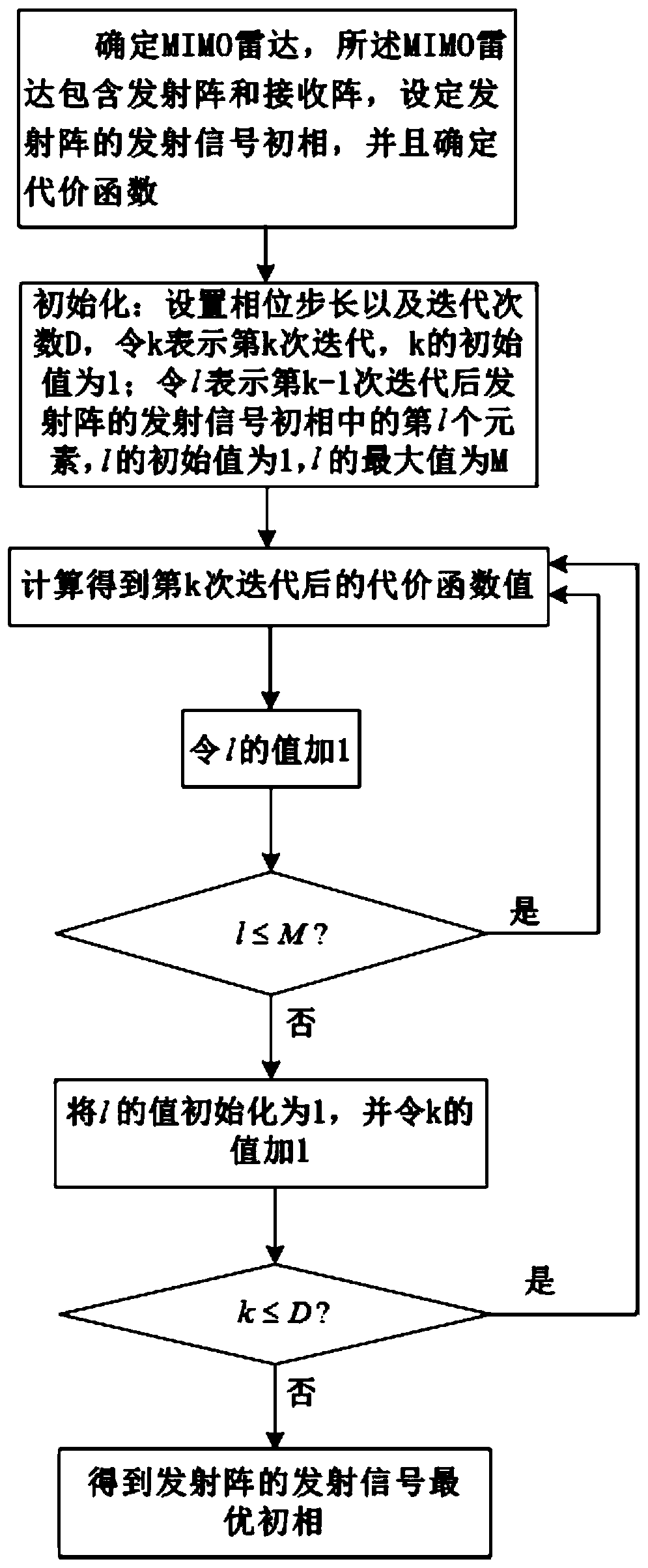 A launch phase optimization method for mimo radar main lobe anti-jamming