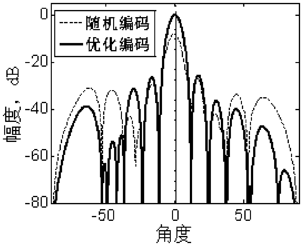 A launch phase optimization method for mimo radar main lobe anti-jamming