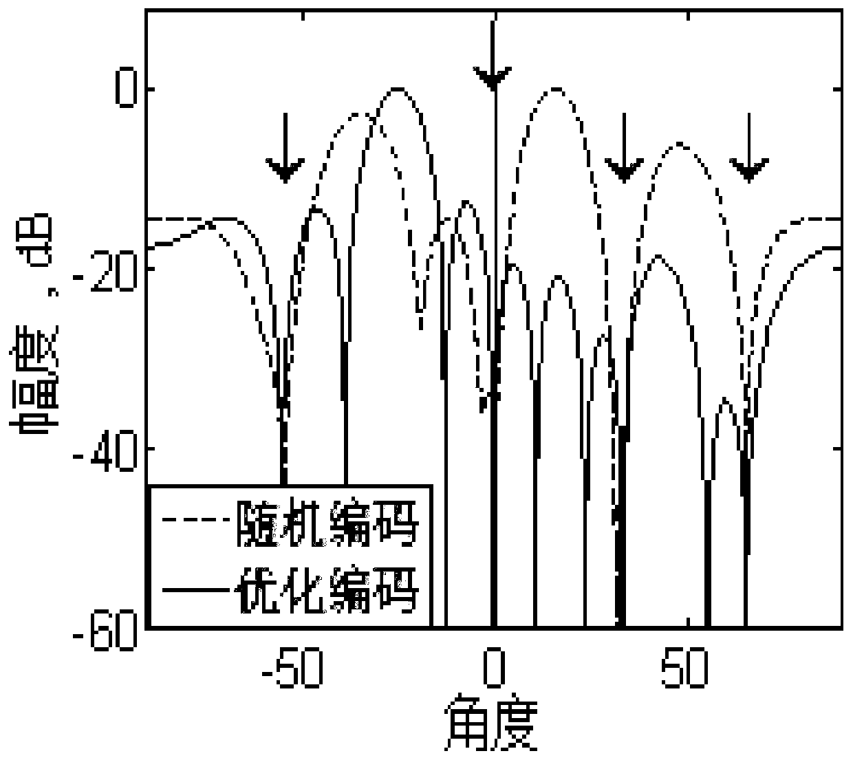 A launch phase optimization method for mimo radar main lobe anti-jamming