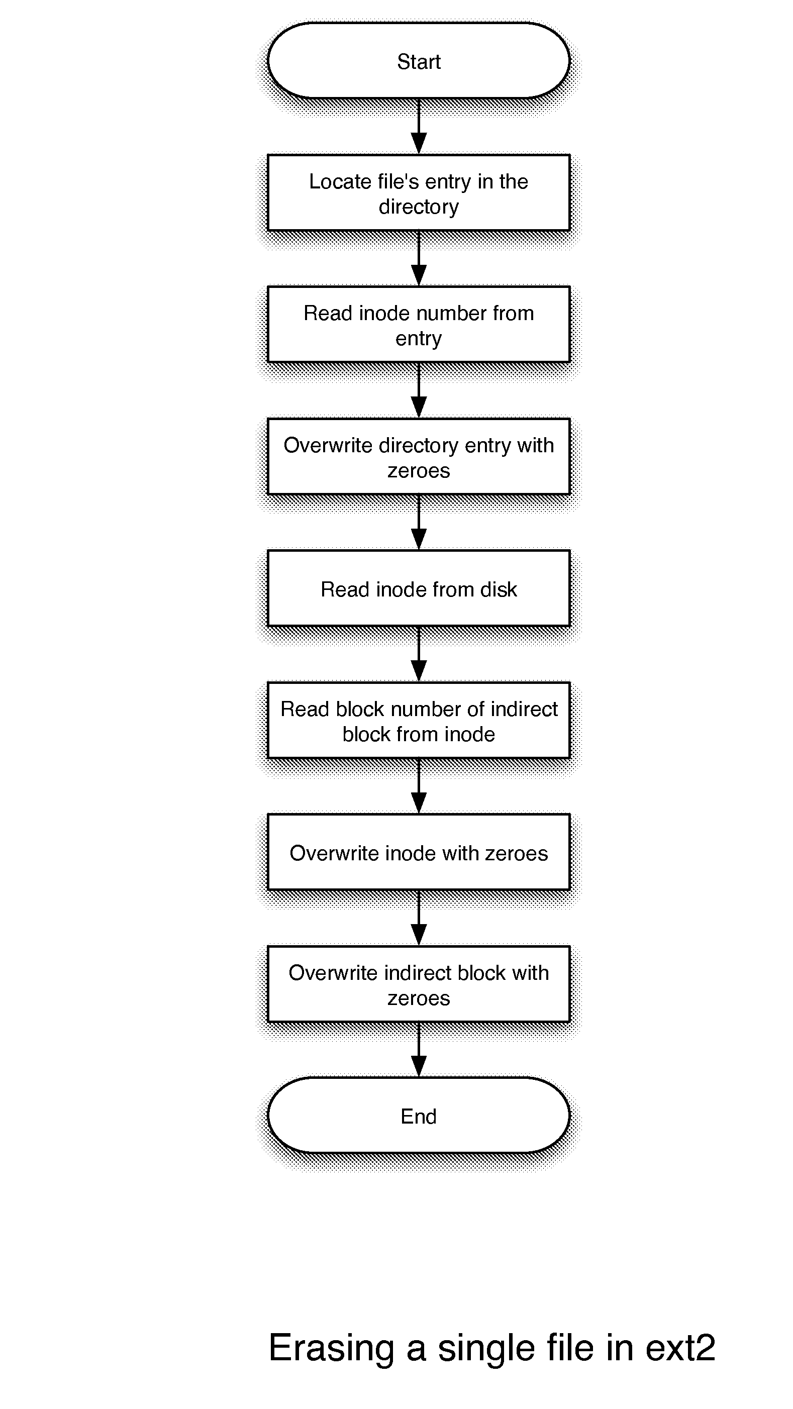 Selective File Erasure Using Metadata Modifications