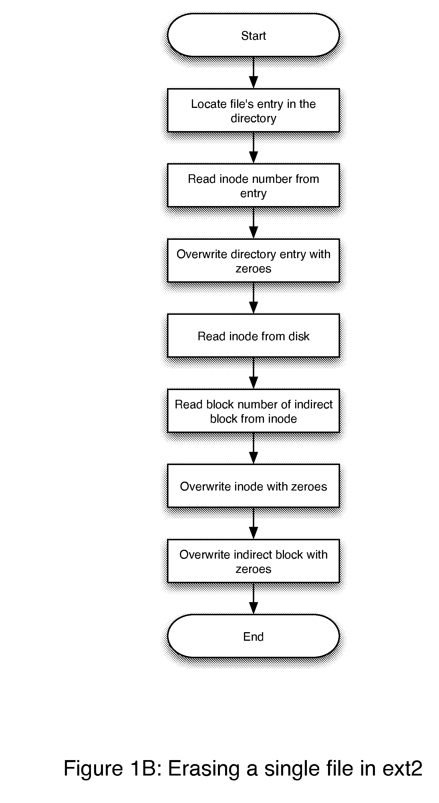 Selective File Erasure Using Metadata Modifications