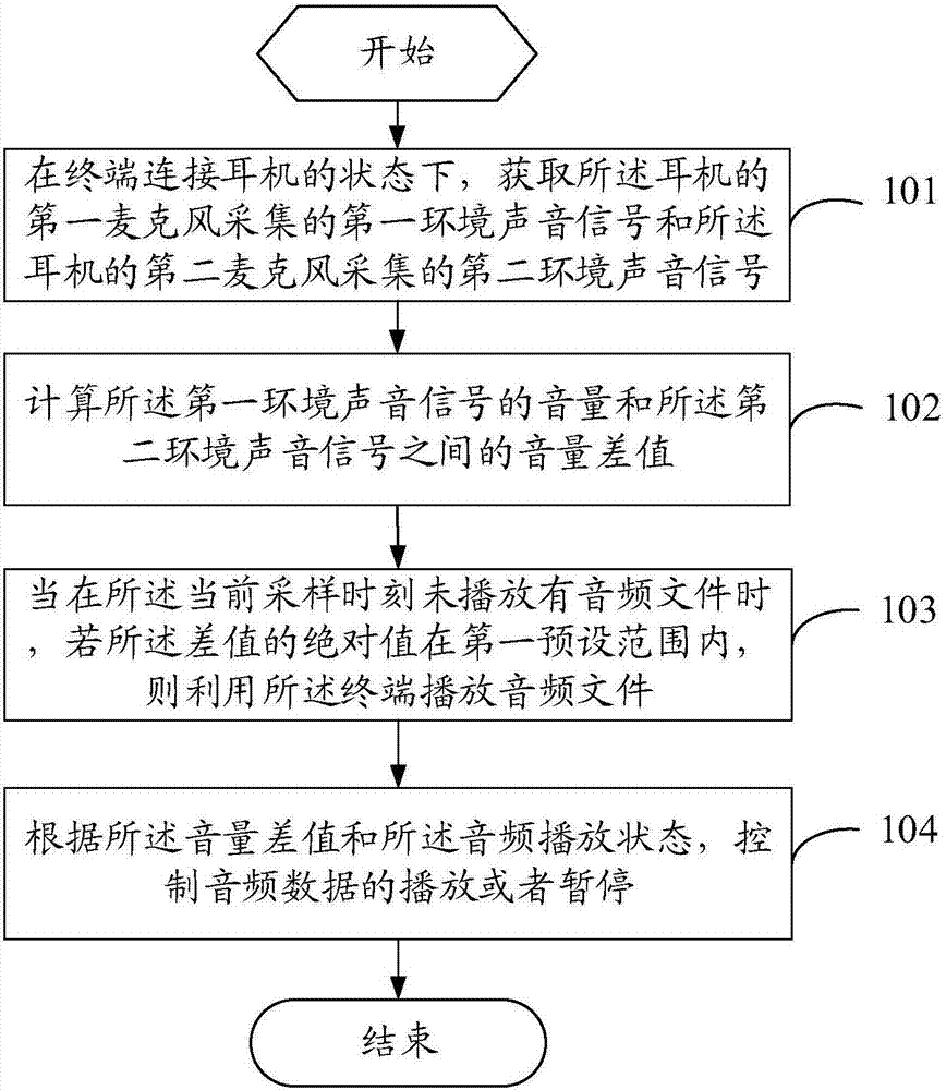 Audio data playing control method and terminal