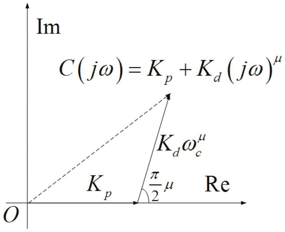 Robust fractional order PD based on vector methods  <sup>μ</sup> Controller parameter tuning method