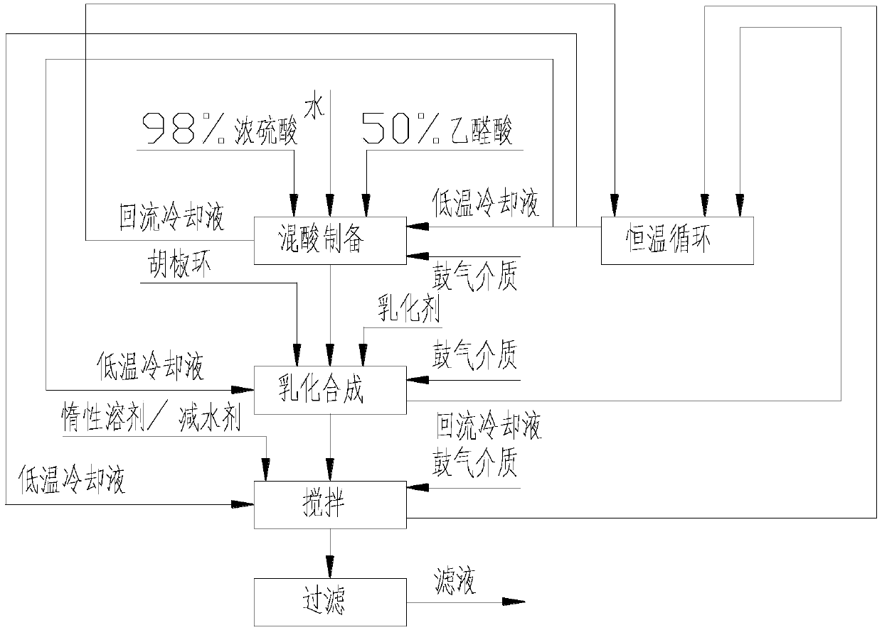 A method and device for improving the synthesizing of 3,4-methylenedioxy mandelic acid through emulsification